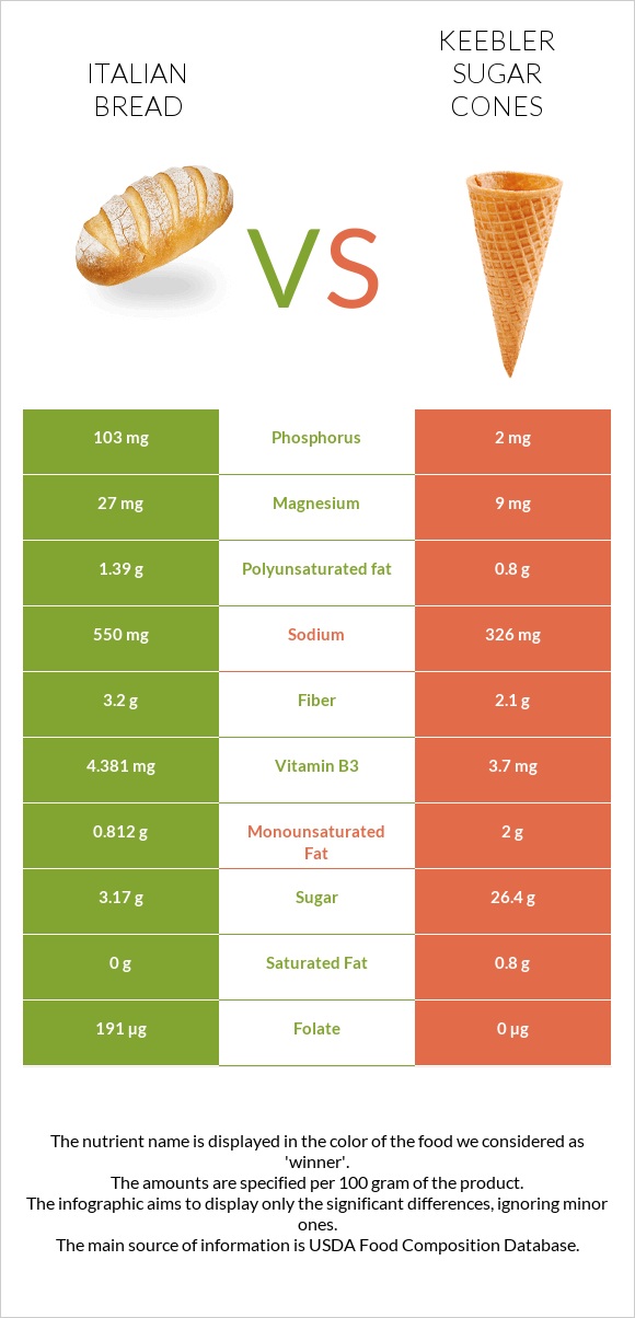 Italian bread vs Keebler Sugar Cones infographic