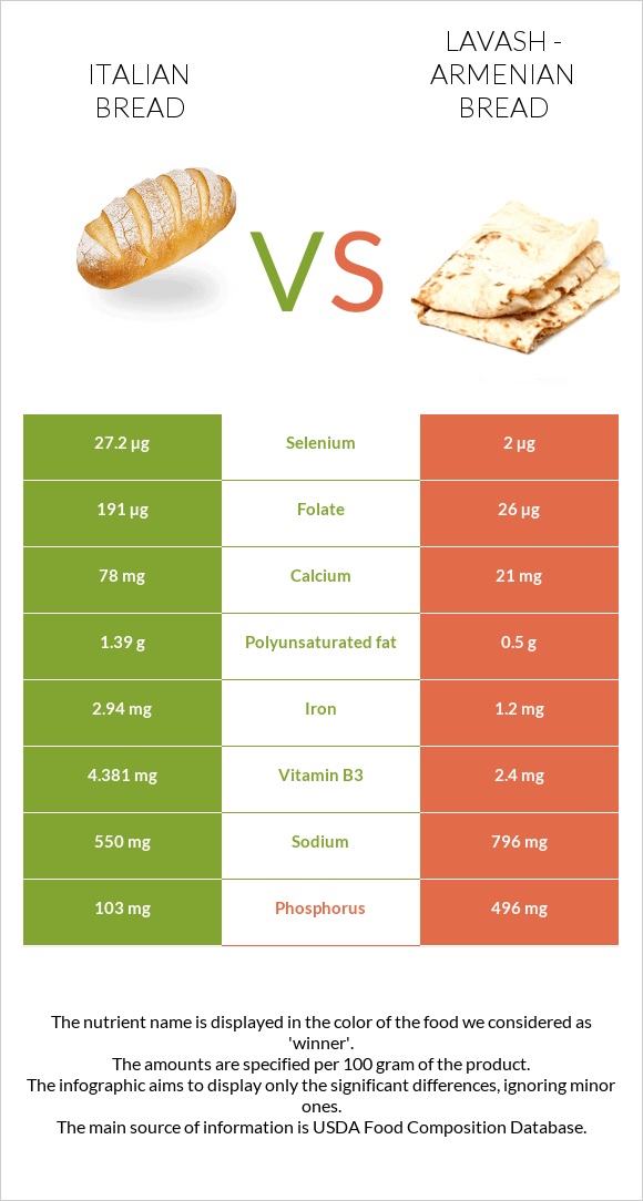Italian bread vs Lavash - Armenian Bread infographic