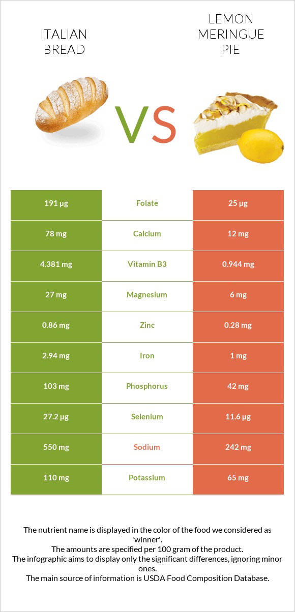 Italian bread vs Lemon meringue pie infographic