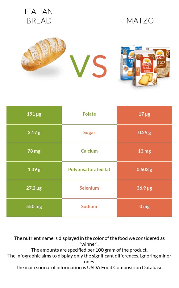 Italian bread vs Matzo infographic