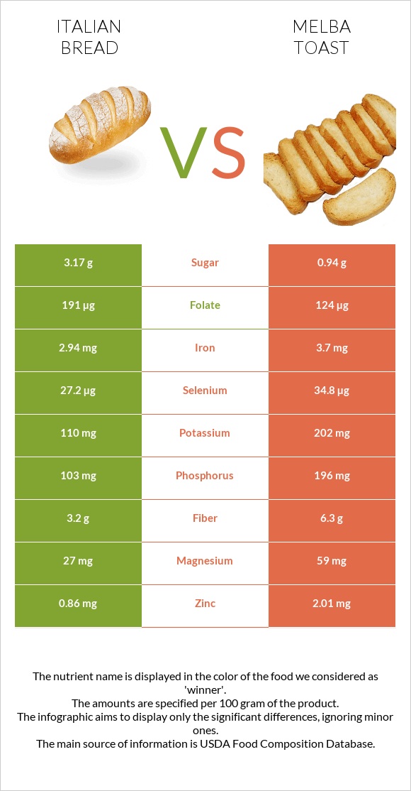 Italian bread vs Melba toast infographic