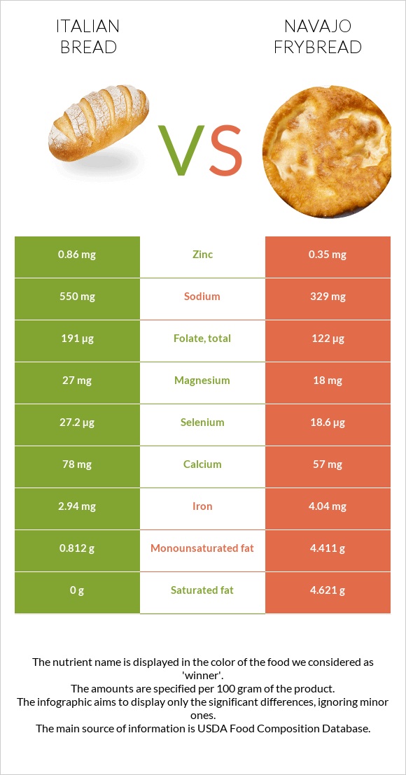 Italian bread vs Navajo frybread infographic