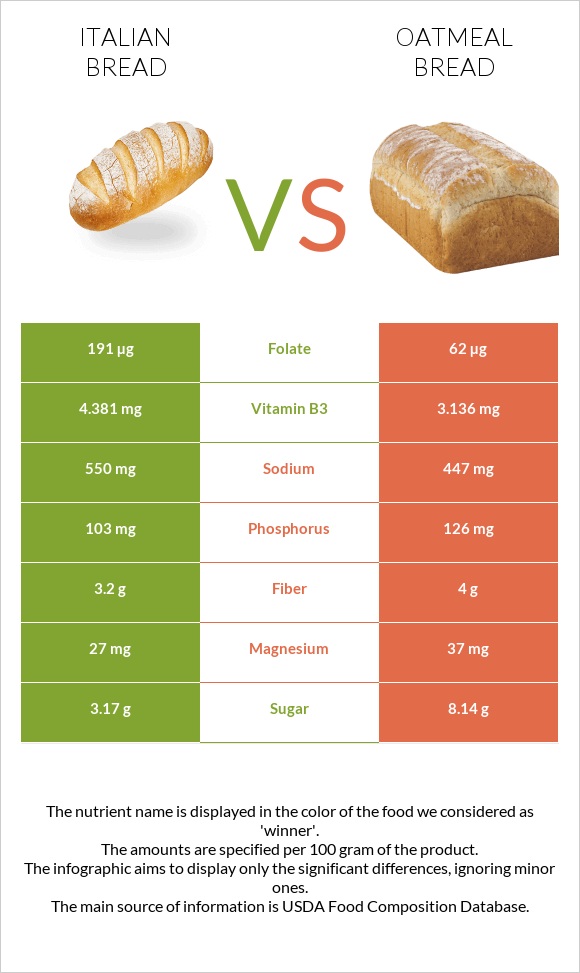 Italian bread vs Oatmeal bread infographic