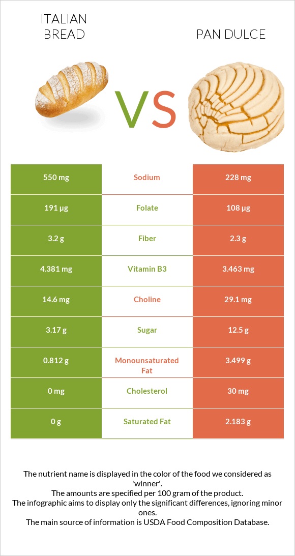 Italian bread vs Pan dulce infographic