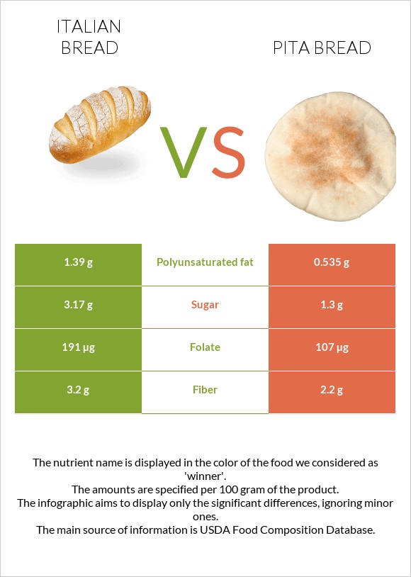 Italian bread vs Pita bread infographic