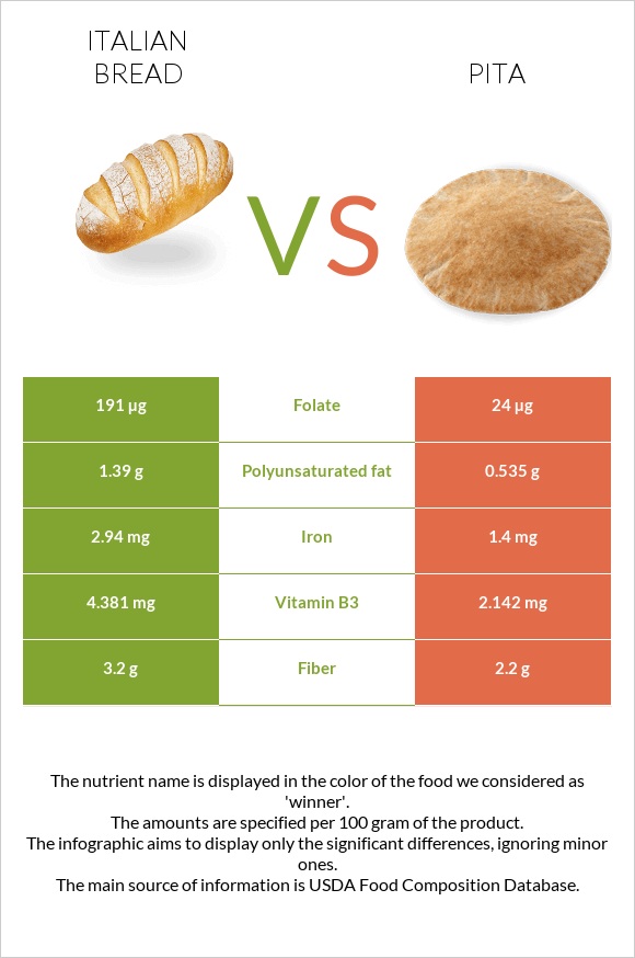 Italian bread vs Պիտա հաց infographic