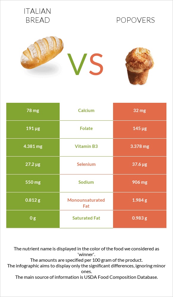 Italian bread vs Popovers infographic