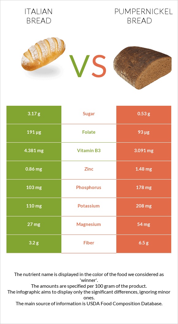 Italian bread vs Pumpernickel bread infographic