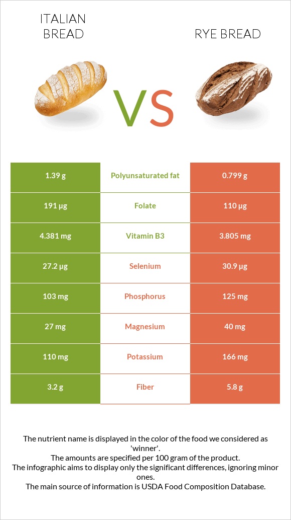 Italian bread vs Rye bread infographic