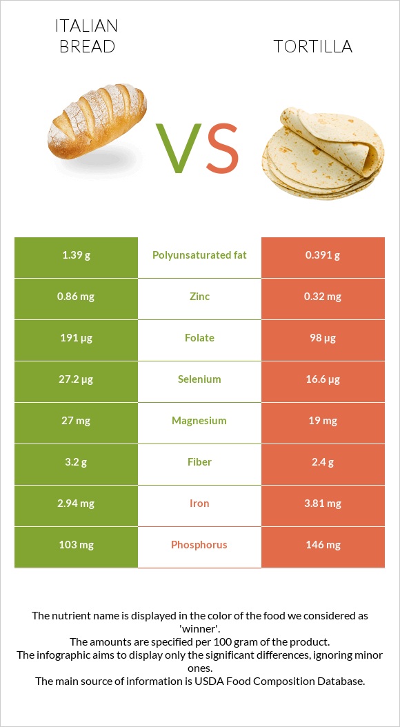 Italian bread vs Տորտիլա infographic