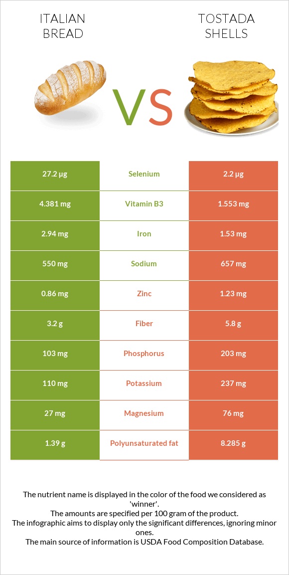 Italian bread vs Tostada shells infographic