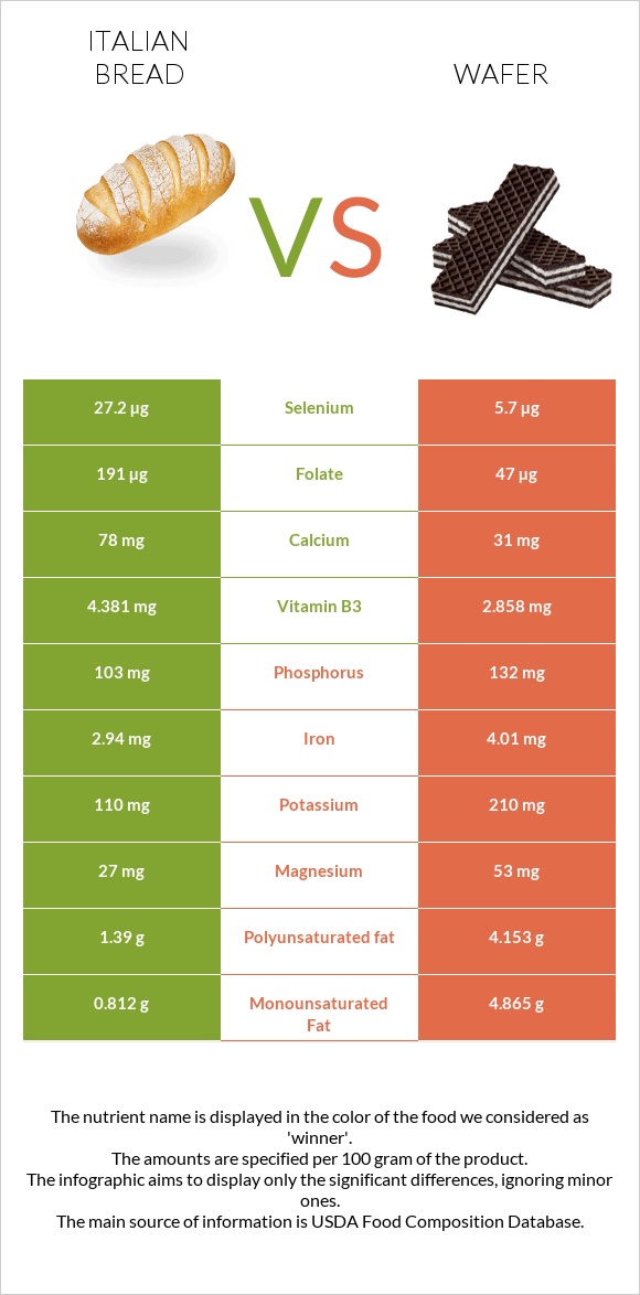 Italian bread vs Շոկոլադե վաֆլի infographic
