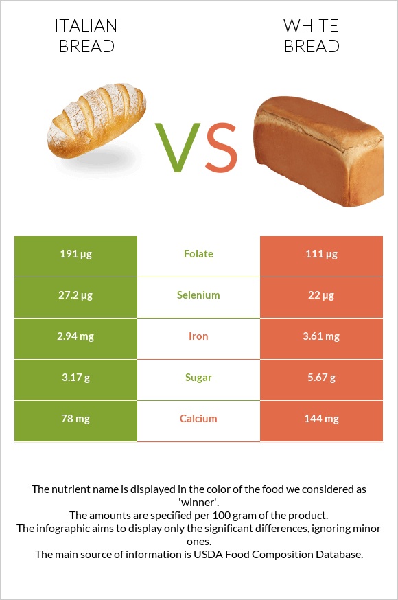 Italian bread vs White Bread infographic