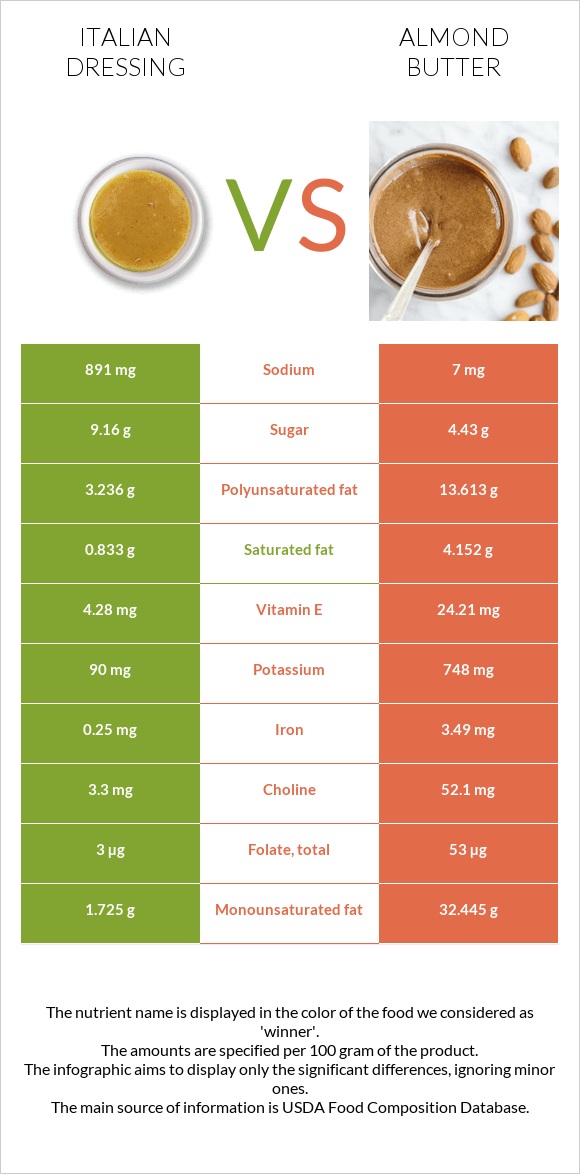 Իտալական սոուս vs Նուշի յուղ infographic