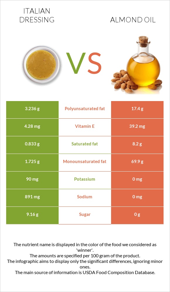 Իտալական սոուս vs Նուշի ձեթ infographic