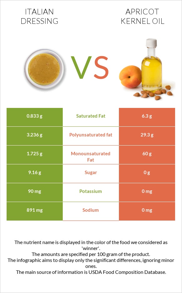 Italian dressing vs Apricot kernel oil infographic