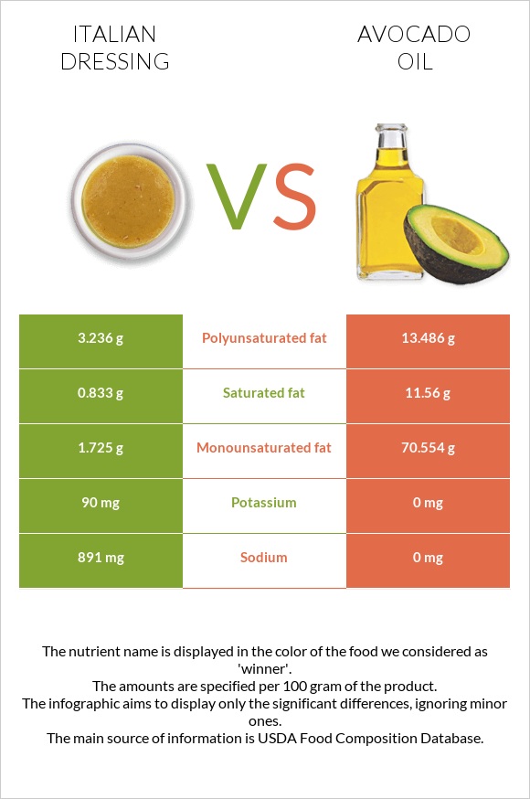 Italian dressing vs Avocado oil infographic