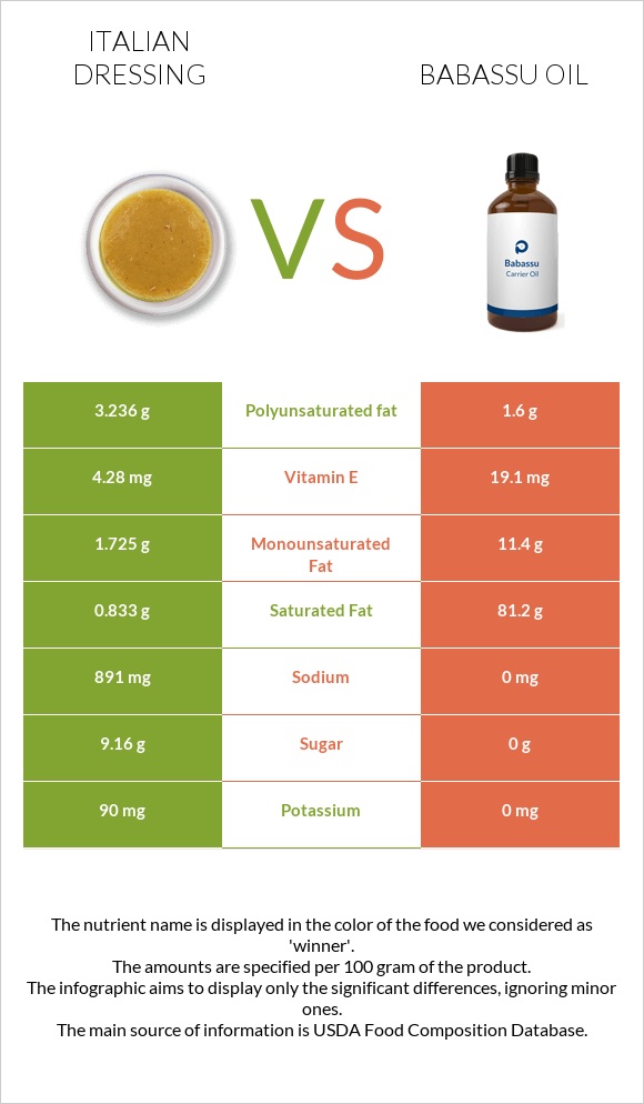 Իտալական սոուս vs Babassu oil infographic