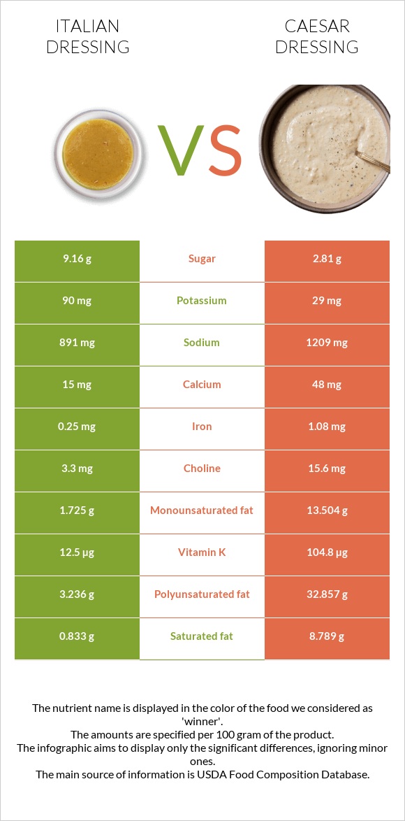 Italian dressing vs Caesar dressing infographic