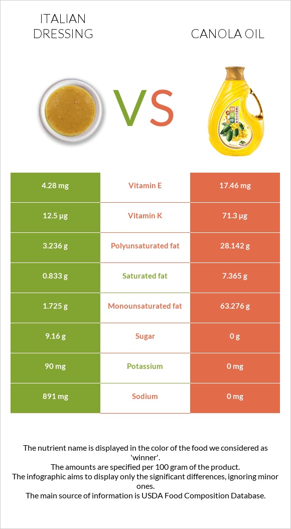 Italian dressing vs Canola oil infographic