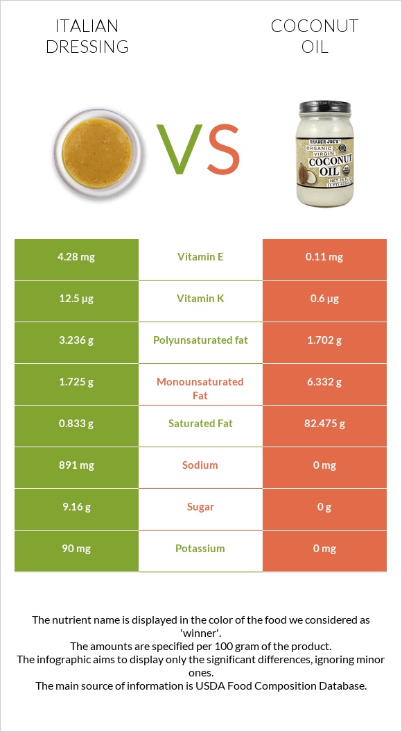 Italian dressing vs Coconut oil infographic