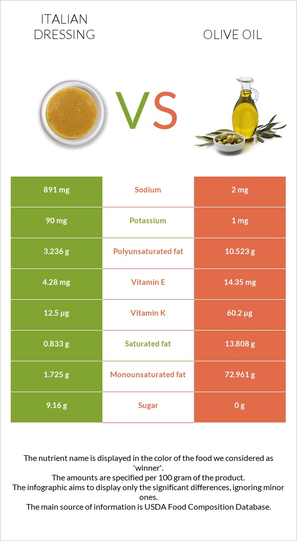 Italian dressing vs Olive oil infographic