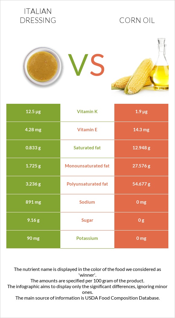 Italian dressing vs Corn oil infographic