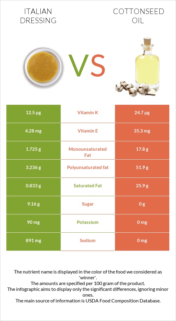 Italian dressing vs Cottonseed oil infographic