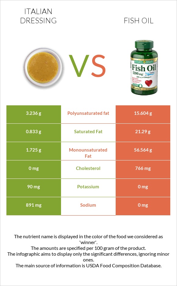 Italian dressing vs Fish oil infographic