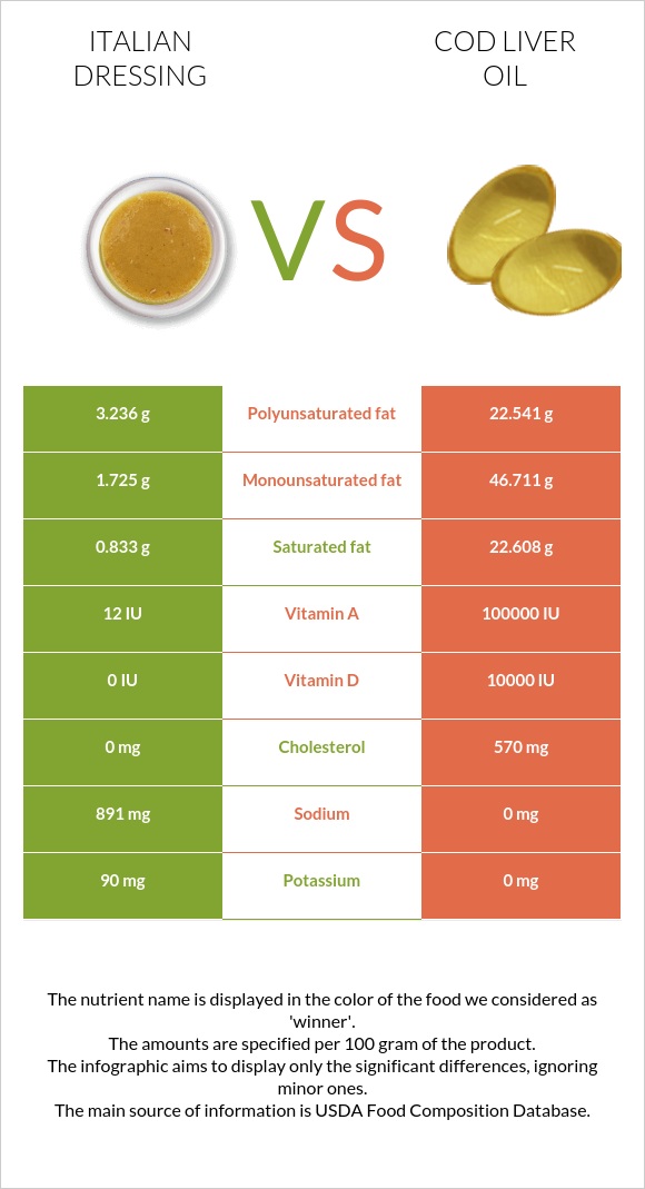 Իտալական սոուս vs Ձկան յուղ ծովատառեխ infographic