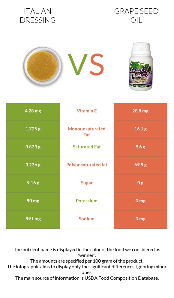 Italian dressing vs Grape seed oil infographic