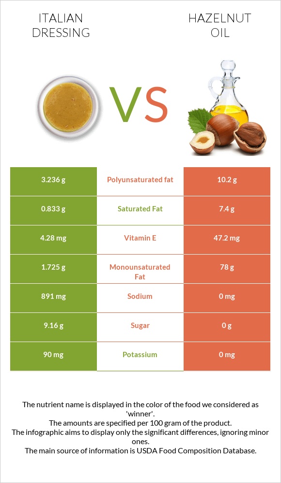 Italian dressing vs Hazelnut oil infographic