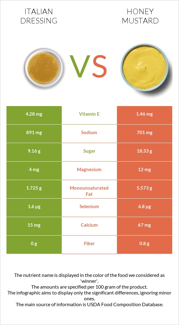 Իտալական սոուս vs Honey mustard infographic