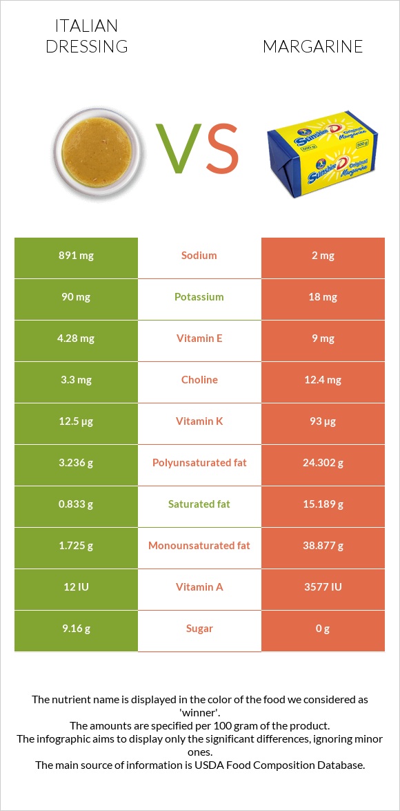 Իտալական սոուս vs Մարգարին infographic