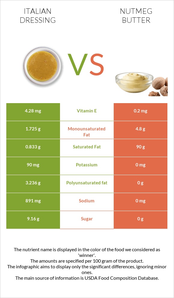 Italian dressing vs Nutmeg butter infographic