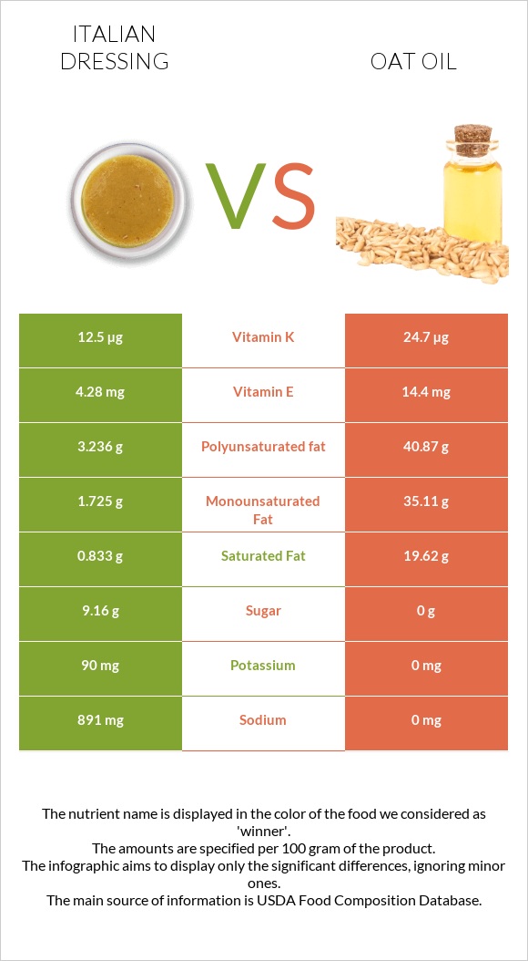 Italian dressing vs Oat oil infographic