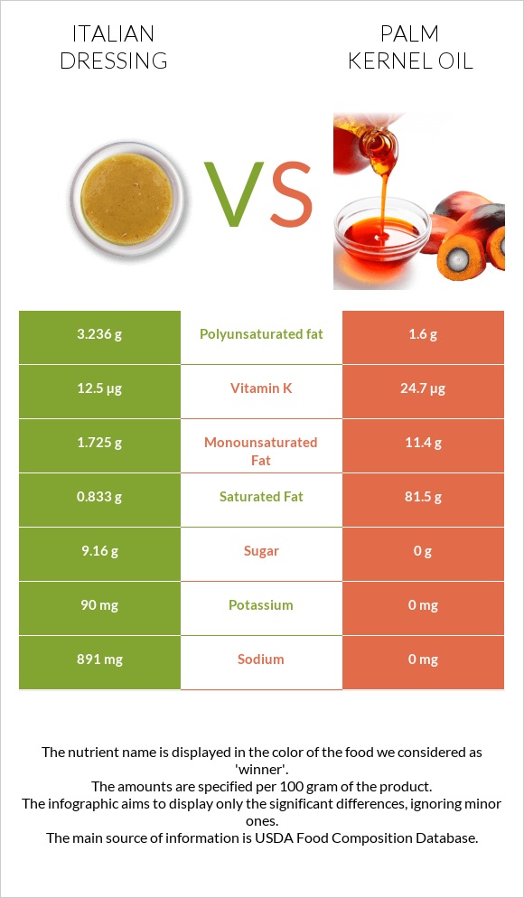 Italian dressing vs Palm kernel oil infographic