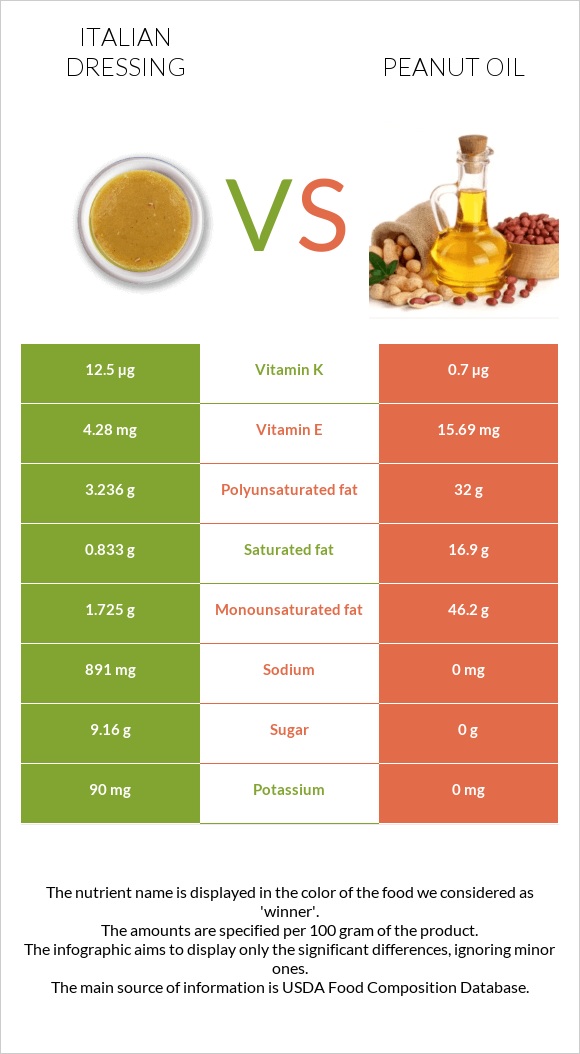 Իտալական սոուս vs Գետնանուշի յուղ infographic