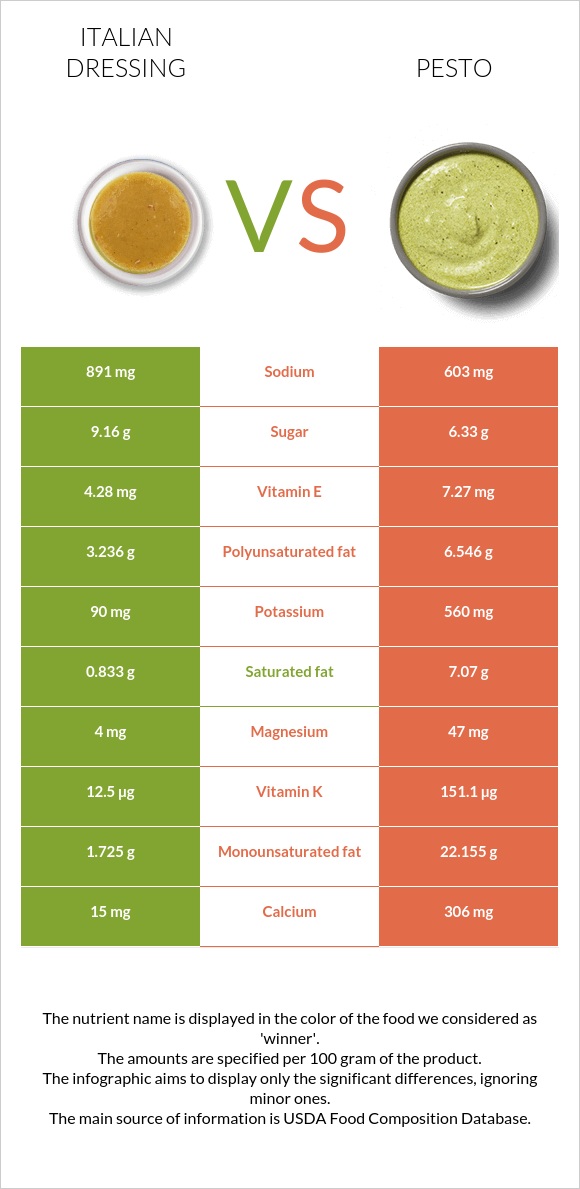 Italian dressing vs Pesto infographic