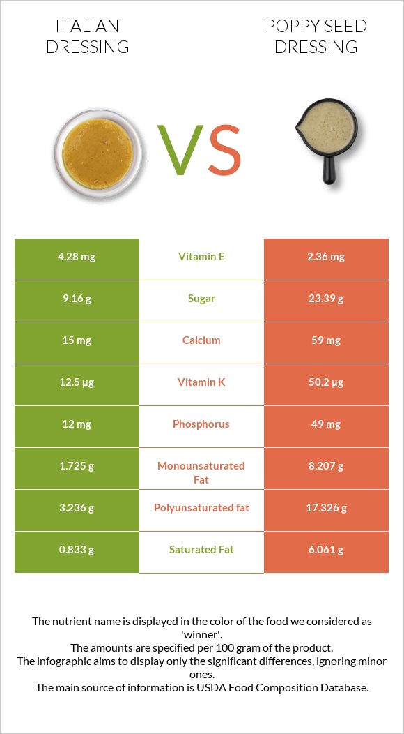Իտալական սոուս vs Poppy seed dressing infographic