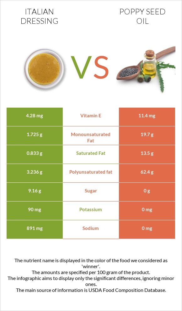 Italian dressing vs Poppy seed oil infographic