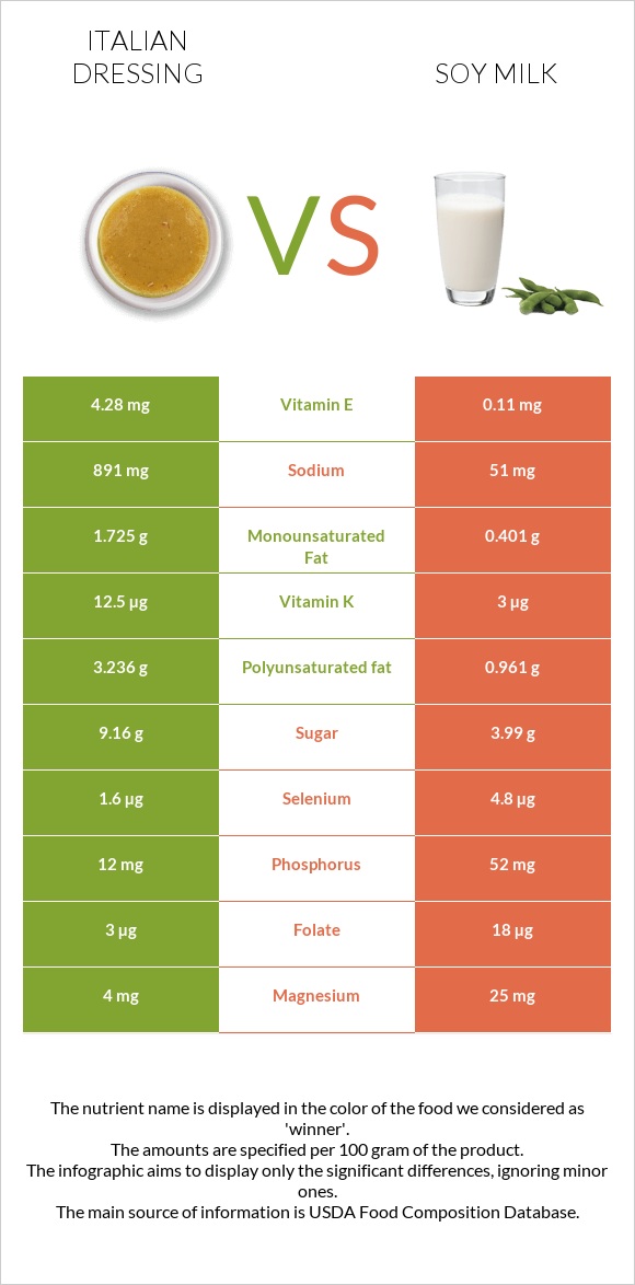 Իտալական սոուս vs Սոյայի կաթ infographic