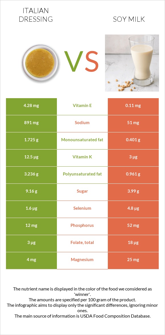 Իտալական սոուս vs Սոյայի կաթ infographic