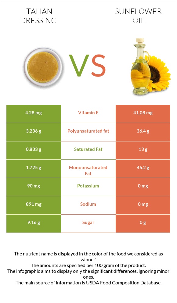Italian dressing vs Sunflower oil infographic