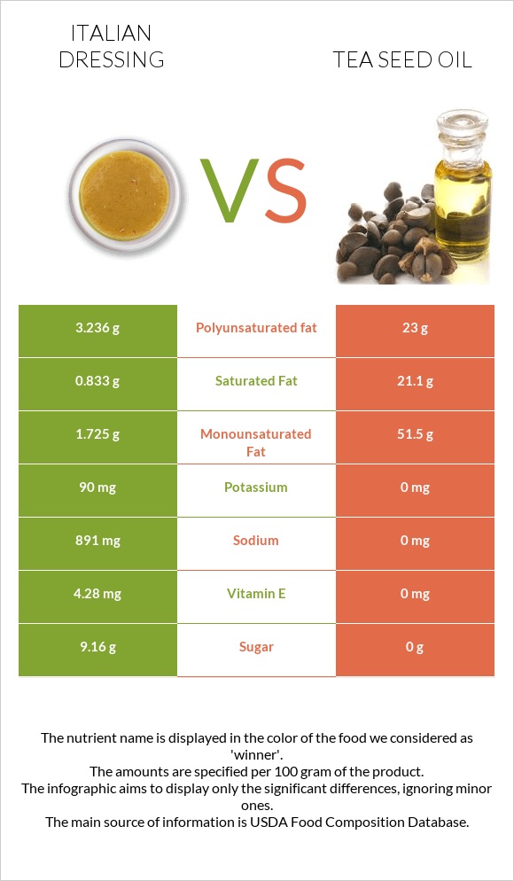 Իտալական սոուս vs Թեյի սերմի ձեթ infographic