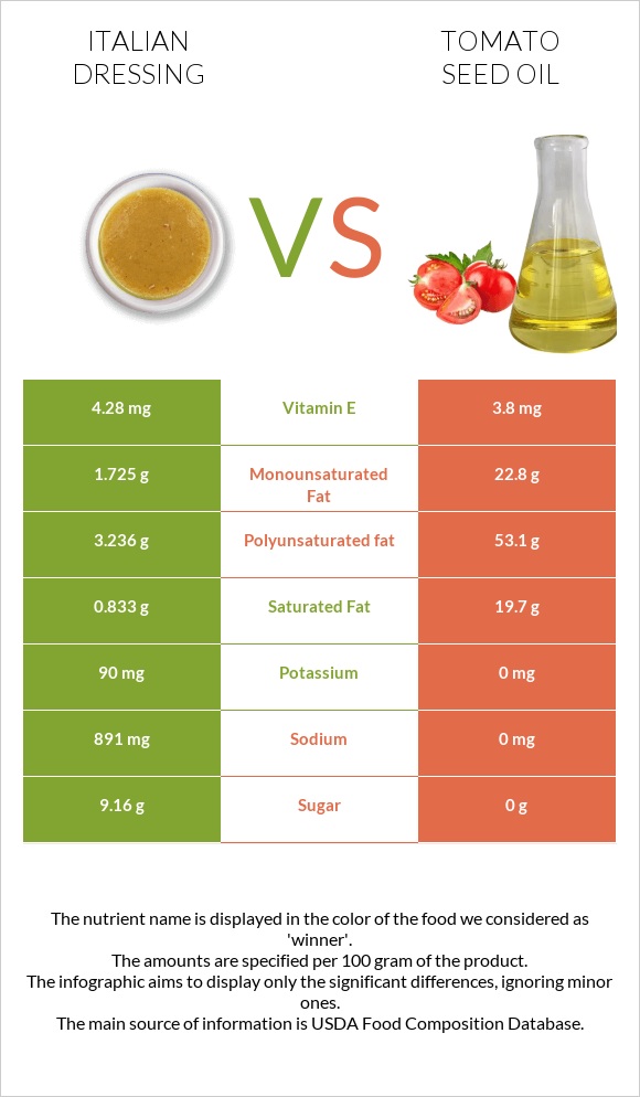 Italian dressing vs Tomato seed oil infographic