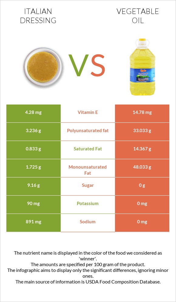 Italian dressing vs Vegetable oil infographic