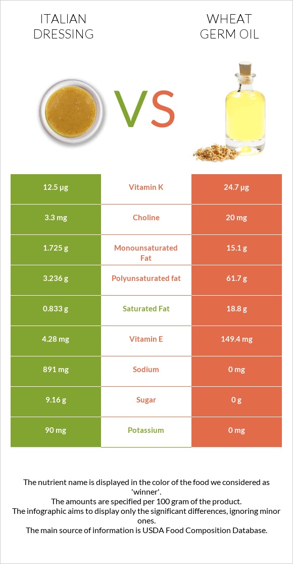 Իտալական սոուս vs Ցորենի սերմի յուղ infographic