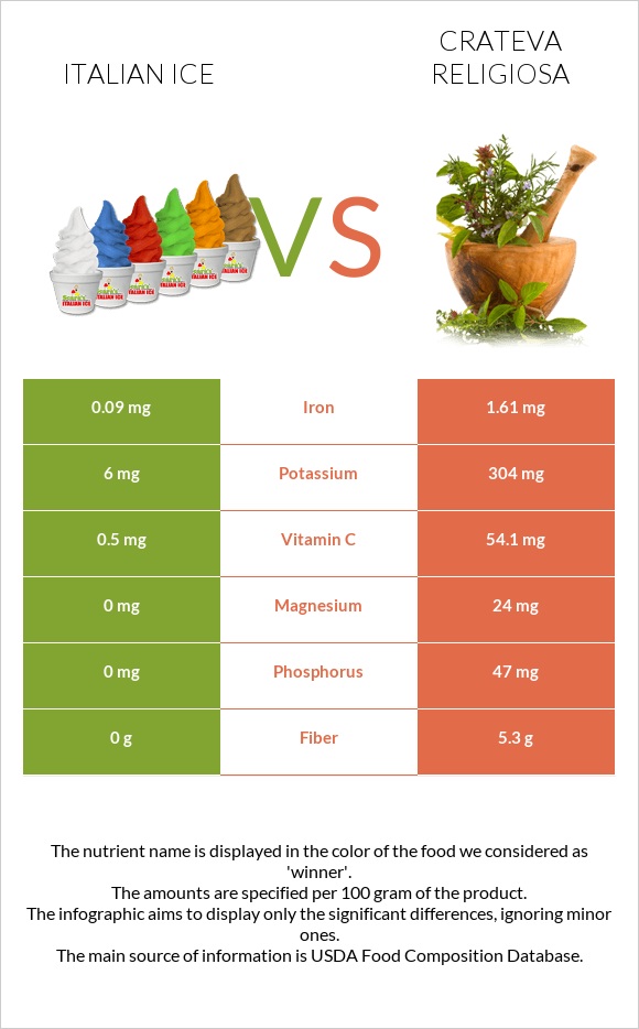 Italian ice vs Crateva religiosa infographic