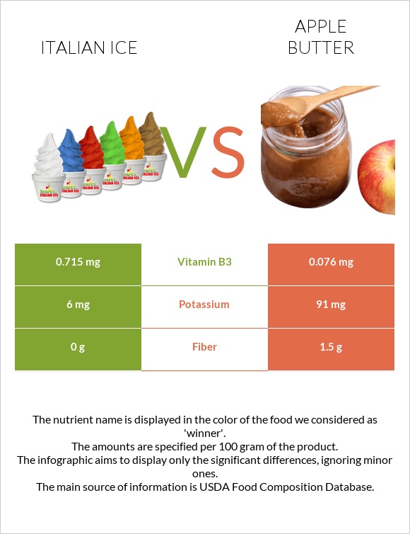 Italian ice vs Apple butter infographic